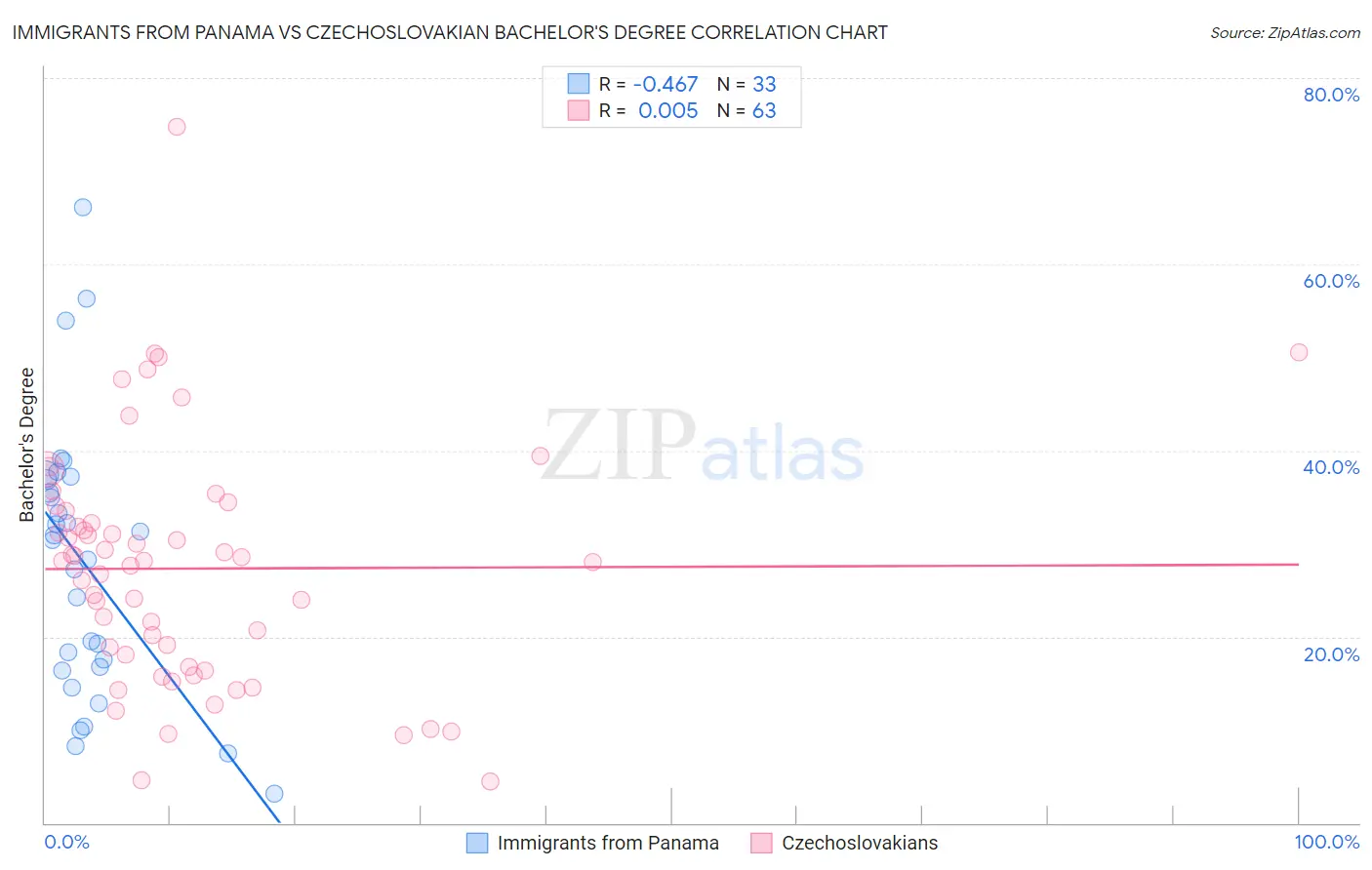 Immigrants from Panama vs Czechoslovakian Bachelor's Degree