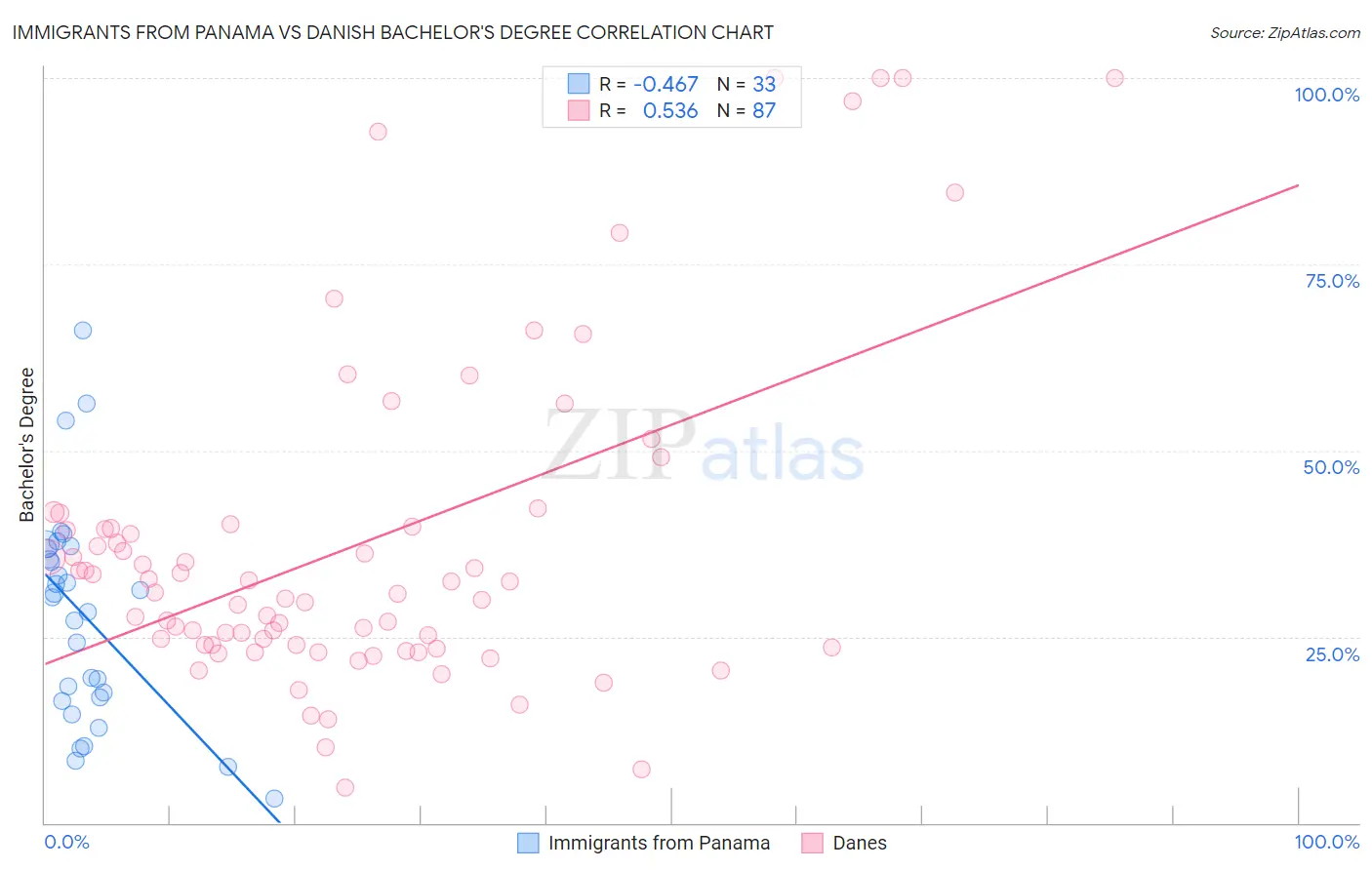 Immigrants from Panama vs Danish Bachelor's Degree