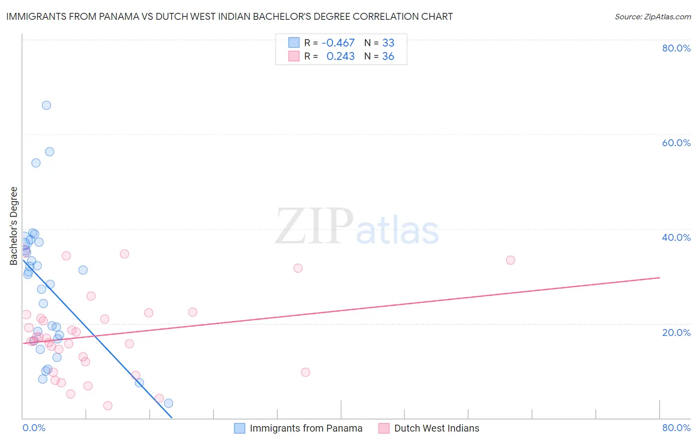 Immigrants from Panama vs Dutch West Indian Bachelor's Degree