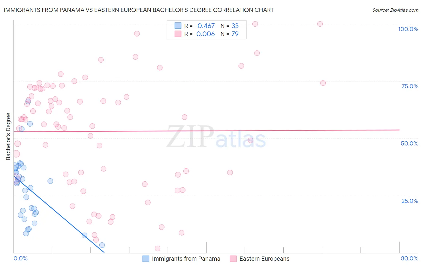 Immigrants from Panama vs Eastern European Bachelor's Degree