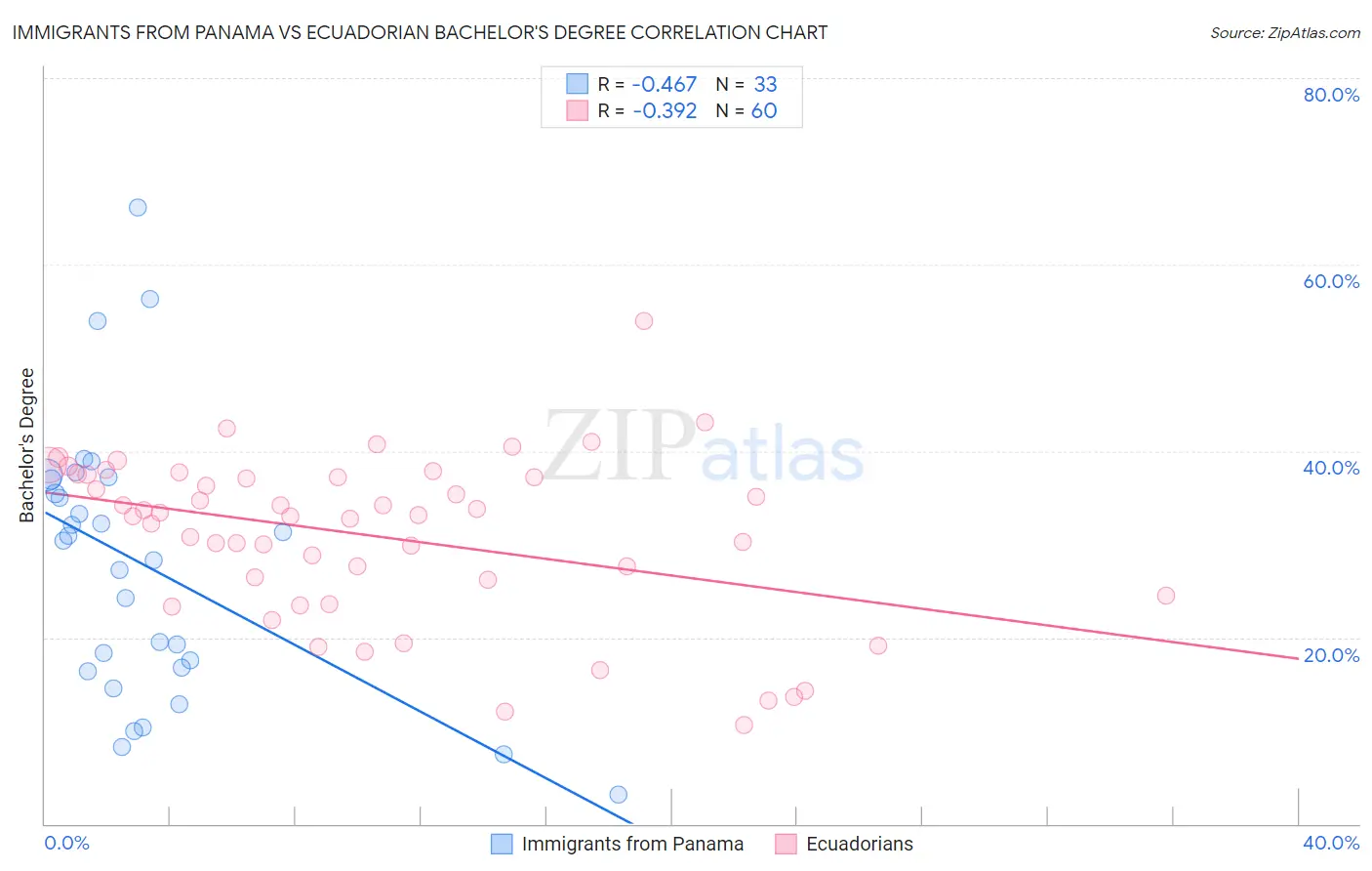 Immigrants from Panama vs Ecuadorian Bachelor's Degree
