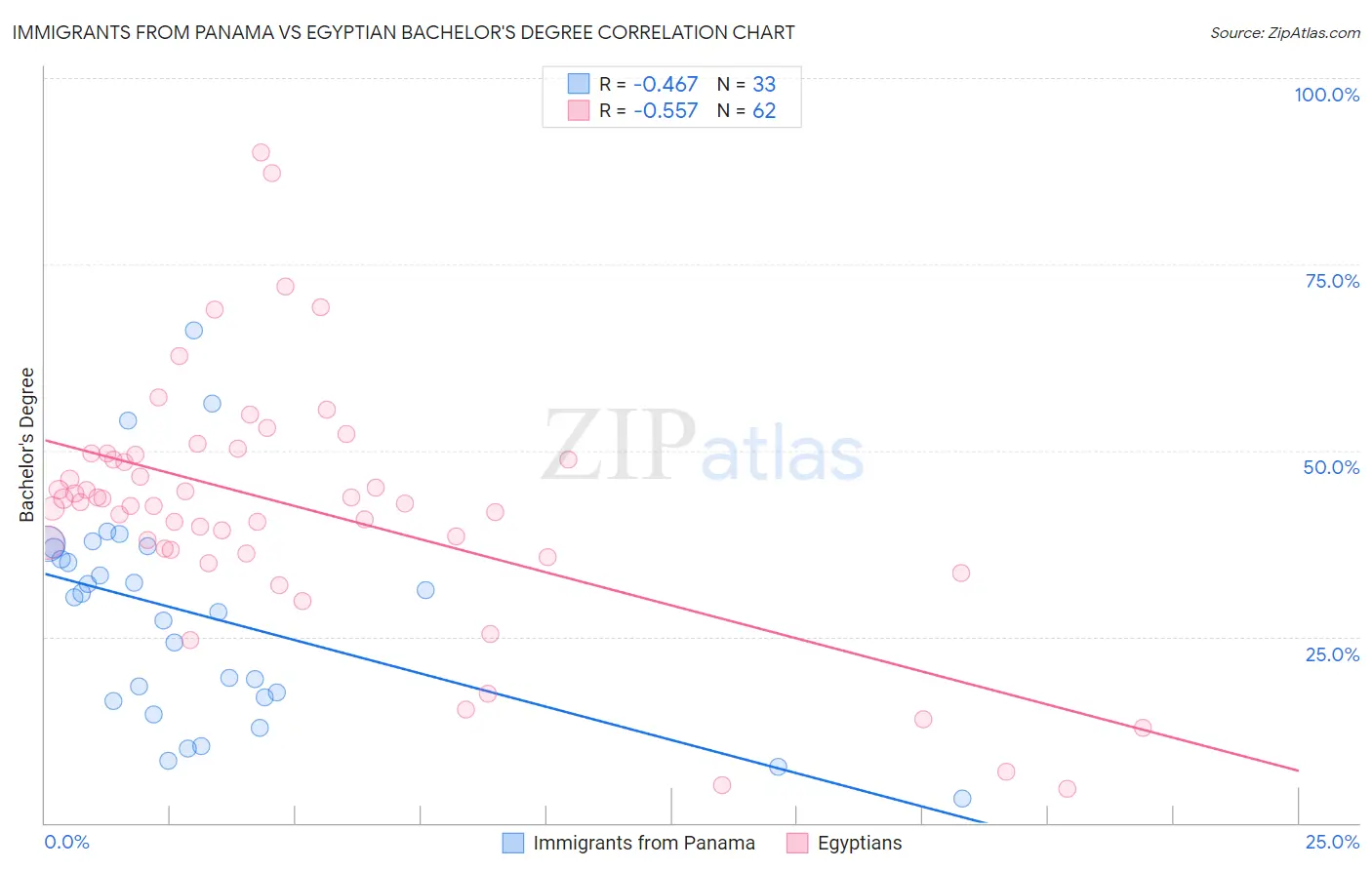 Immigrants from Panama vs Egyptian Bachelor's Degree