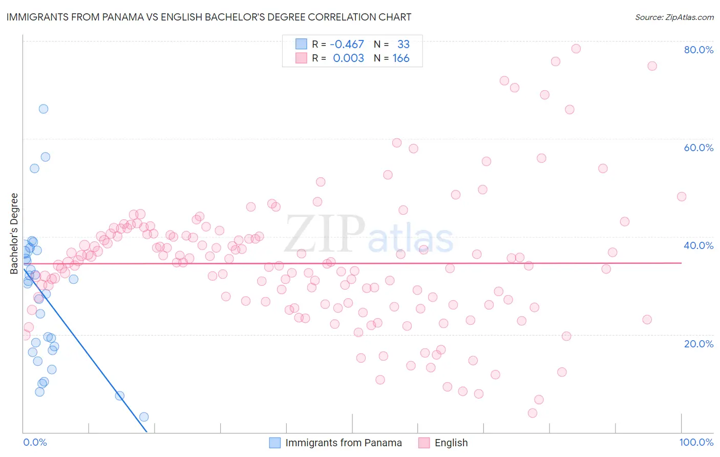 Immigrants from Panama vs English Bachelor's Degree