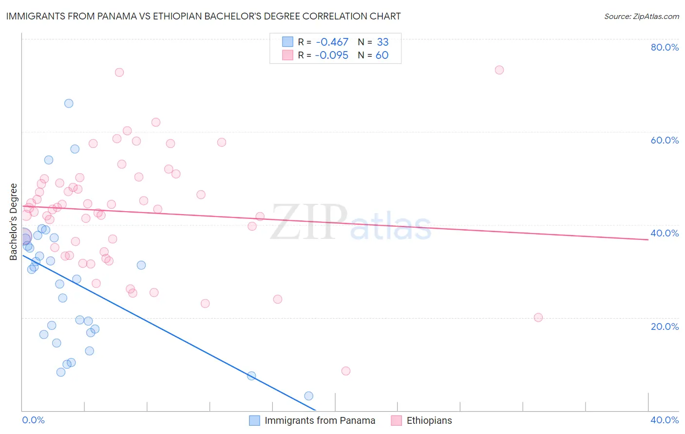 Immigrants from Panama vs Ethiopian Bachelor's Degree