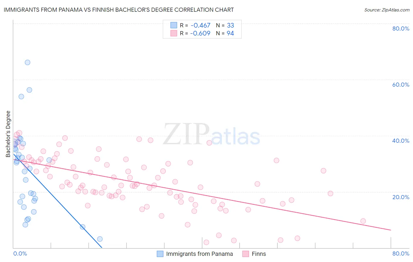 Immigrants from Panama vs Finnish Bachelor's Degree