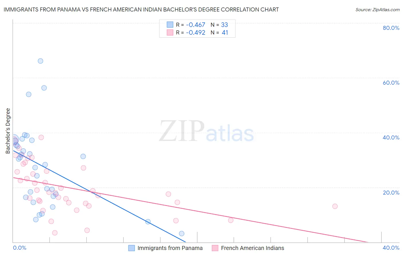 Immigrants from Panama vs French American Indian Bachelor's Degree