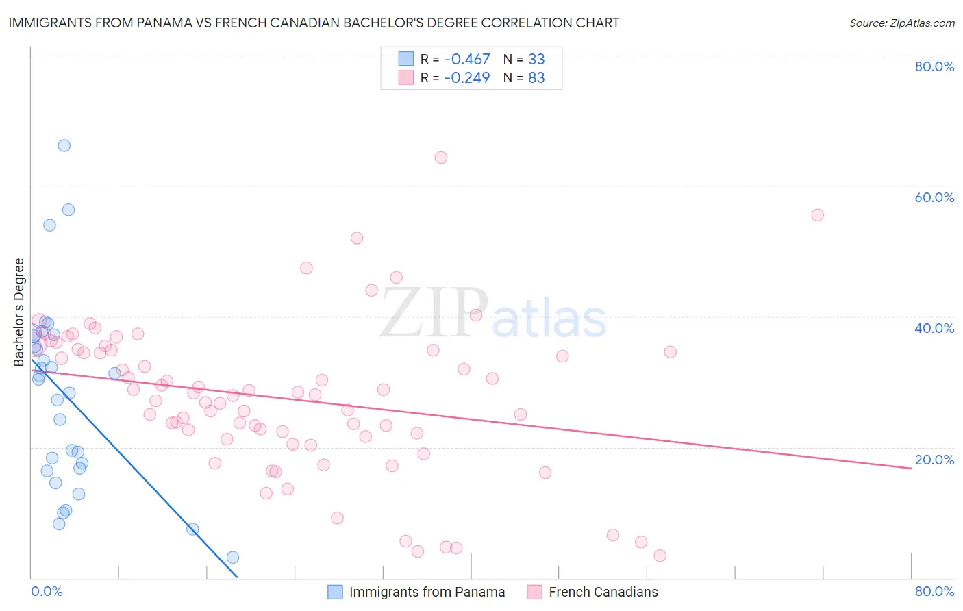 Immigrants from Panama vs French Canadian Bachelor's Degree