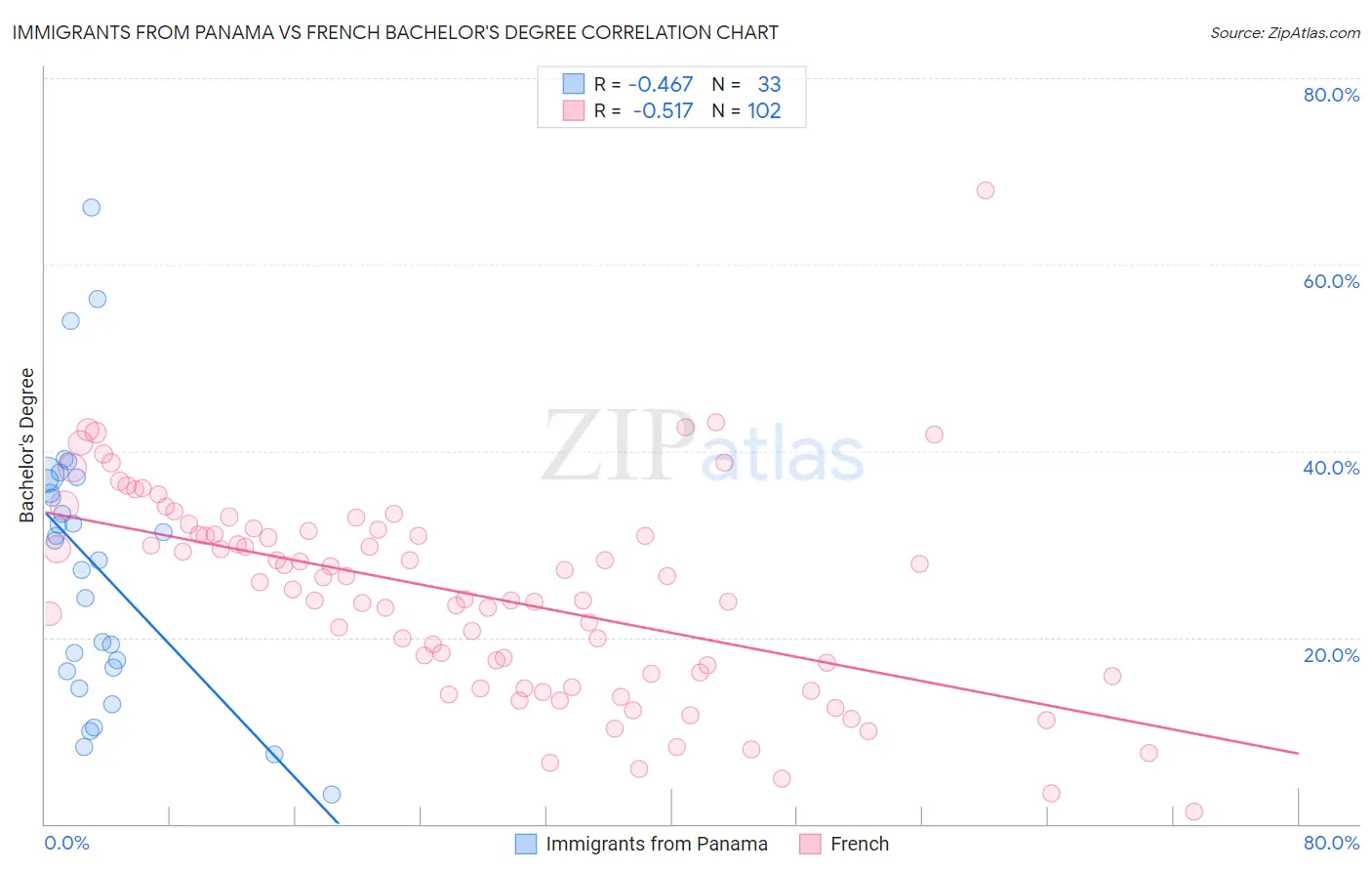 Immigrants from Panama vs French Bachelor's Degree
