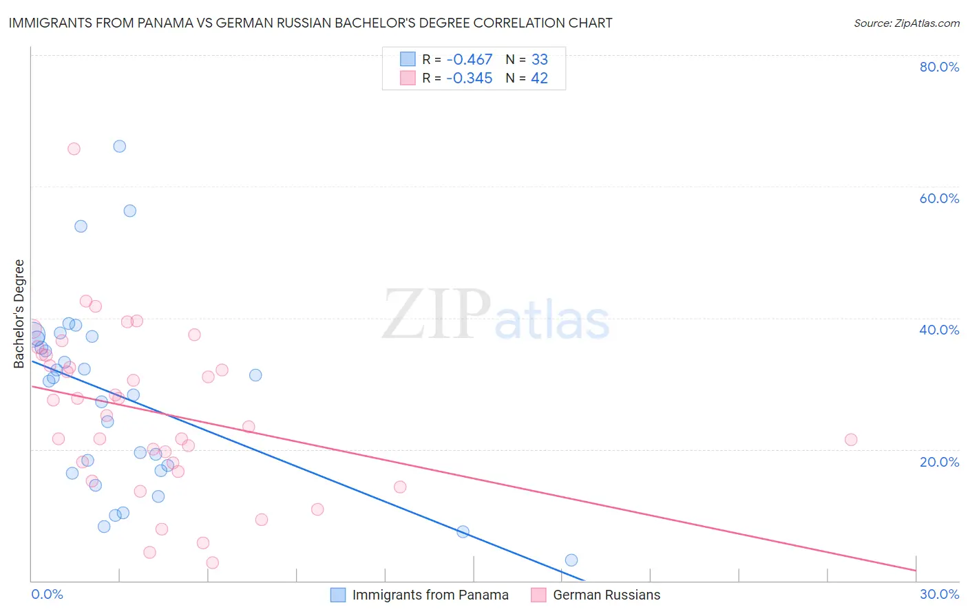 Immigrants from Panama vs German Russian Bachelor's Degree