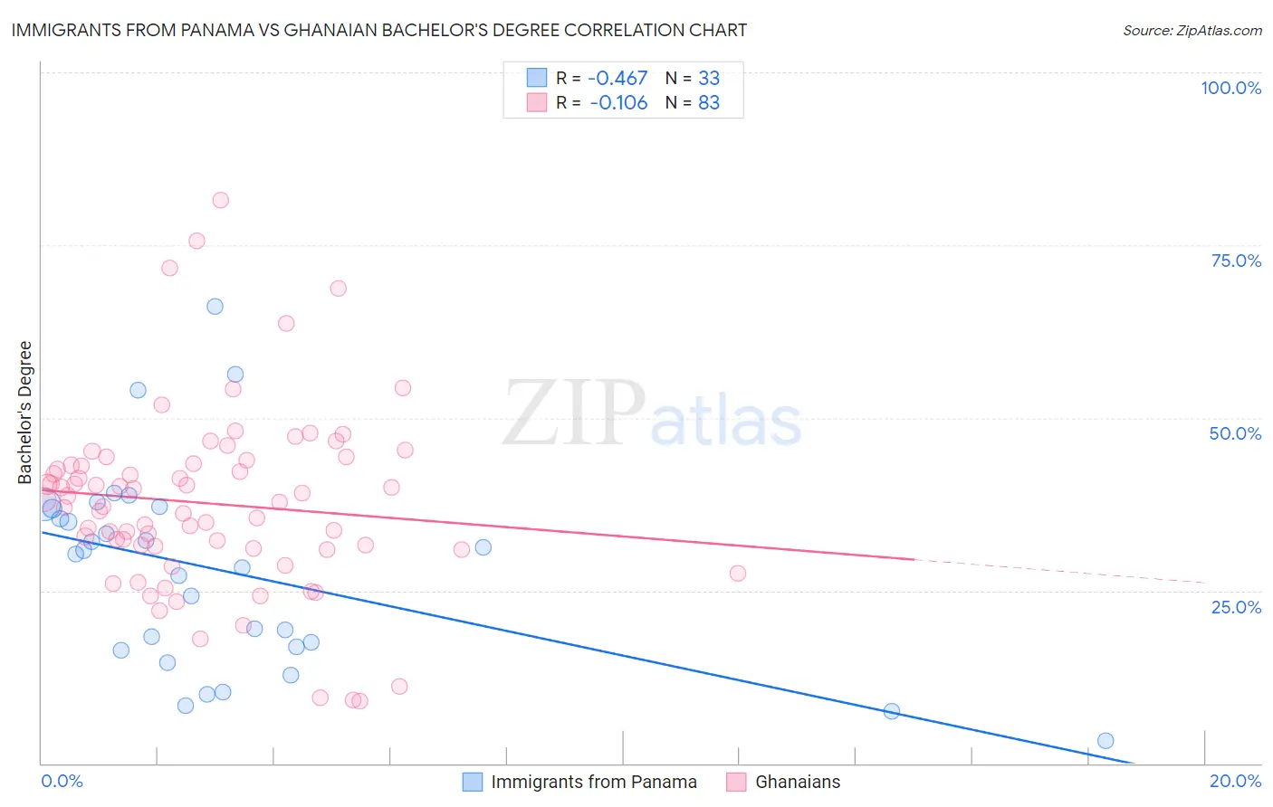 Immigrants from Panama vs Ghanaian Bachelor's Degree