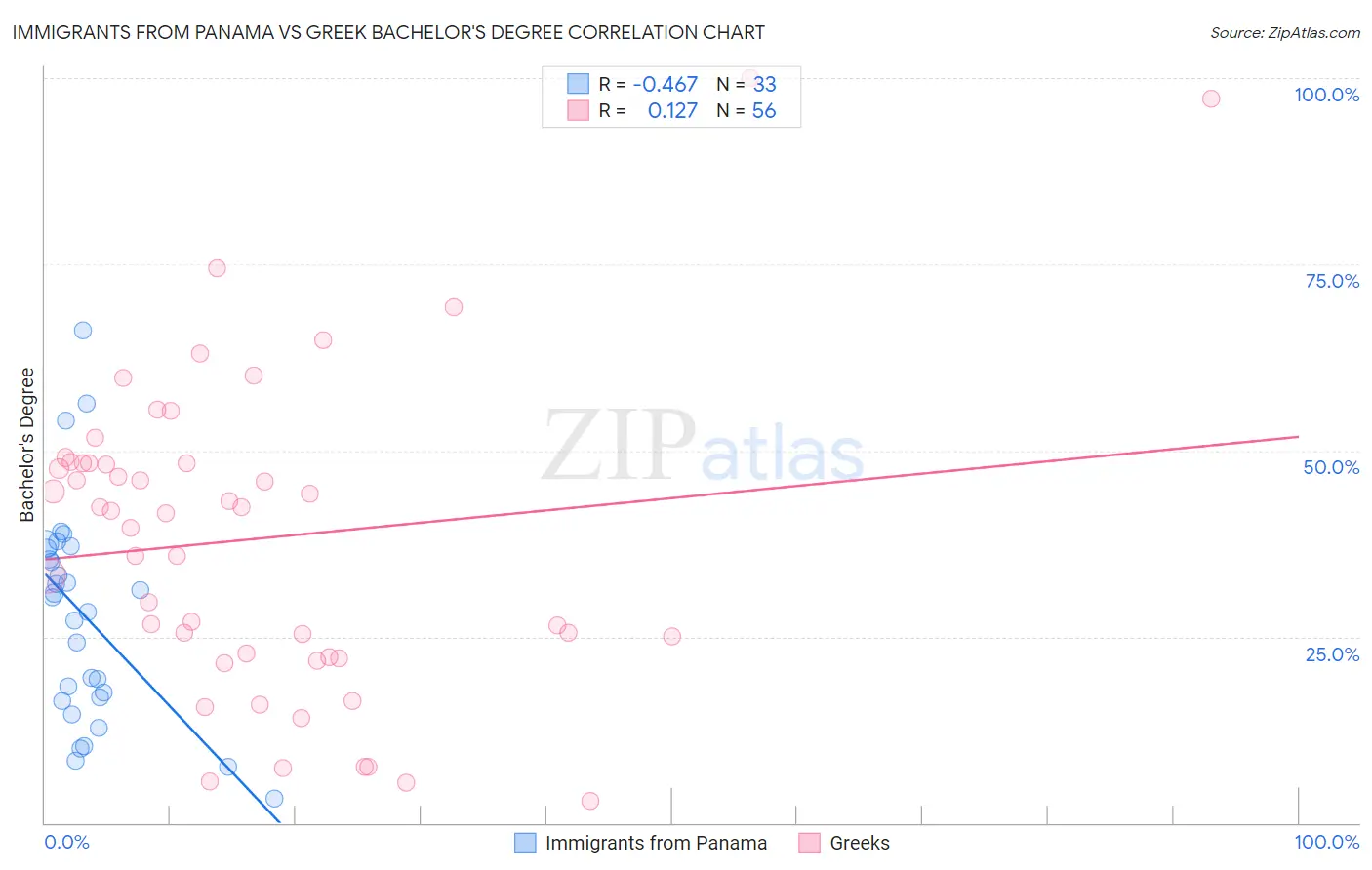 Immigrants from Panama vs Greek Bachelor's Degree