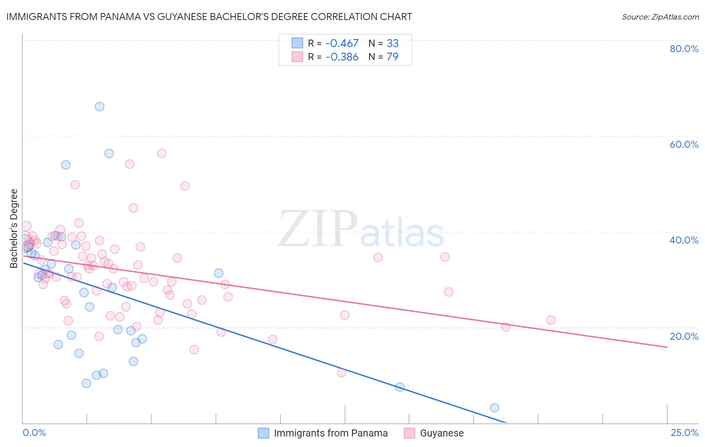 Immigrants from Panama vs Guyanese Bachelor's Degree