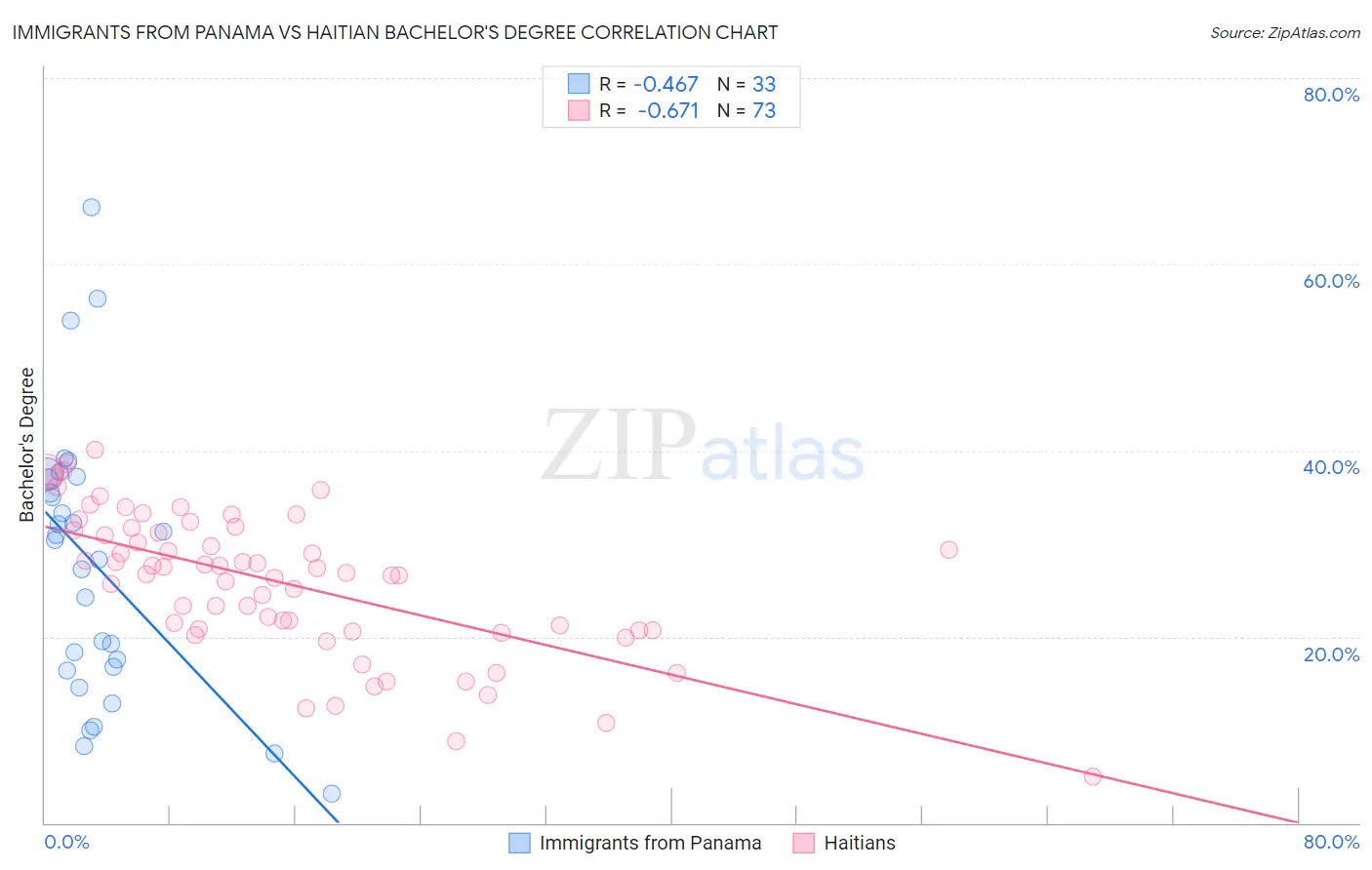 Immigrants from Panama vs Haitian Bachelor's Degree