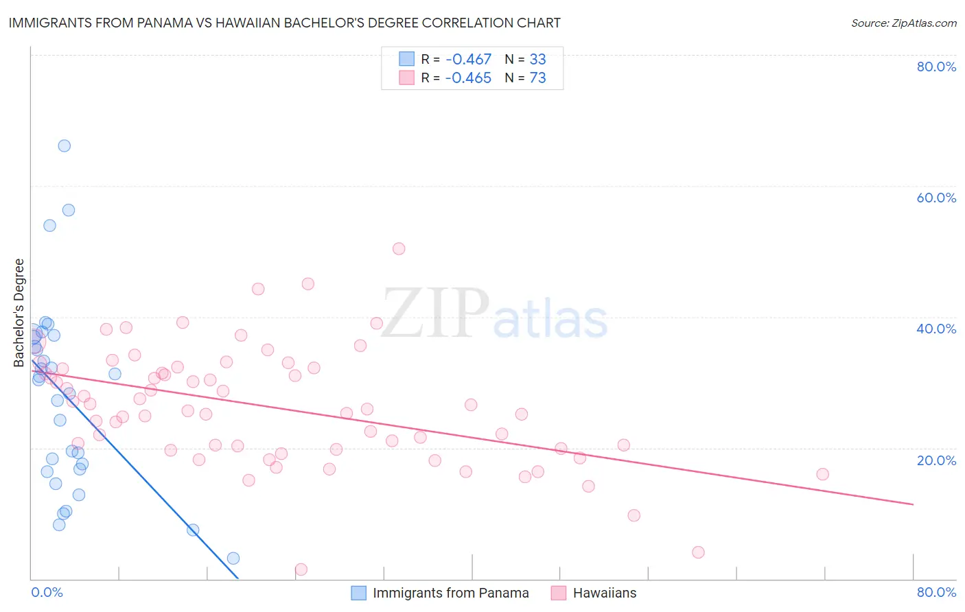 Immigrants from Panama vs Hawaiian Bachelor's Degree