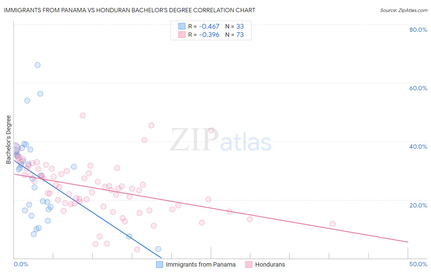 Immigrants from Panama vs Honduran Bachelor's Degree
