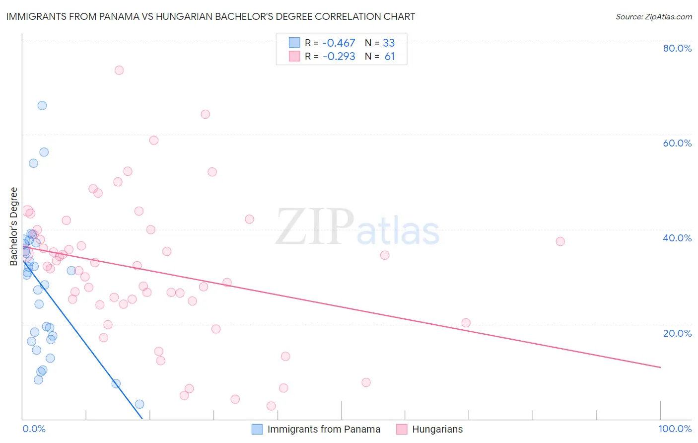 Immigrants from Panama vs Hungarian Bachelor's Degree