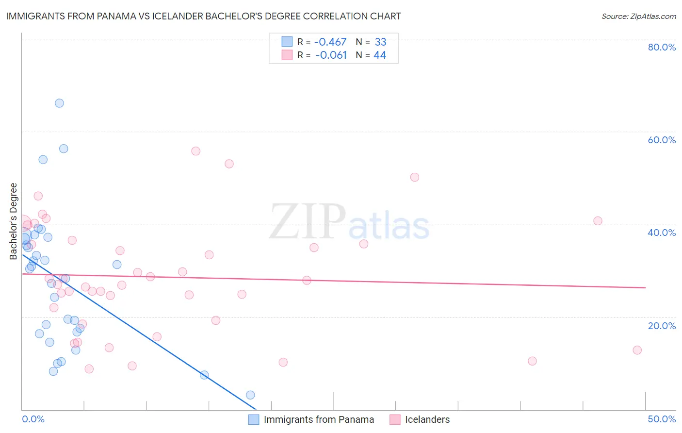 Immigrants from Panama vs Icelander Bachelor's Degree