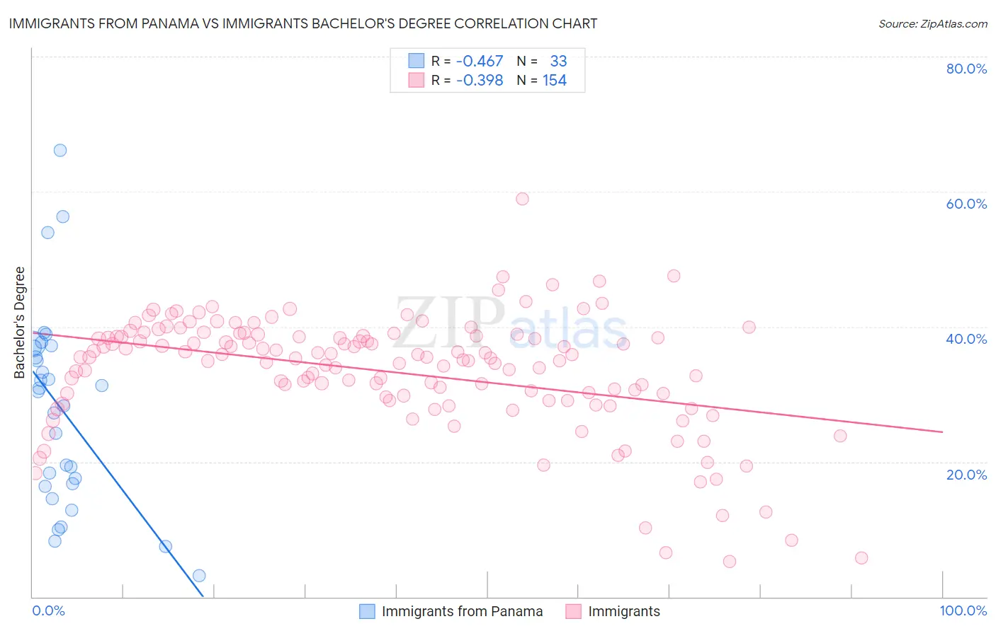 Immigrants from Panama vs Immigrants Bachelor's Degree