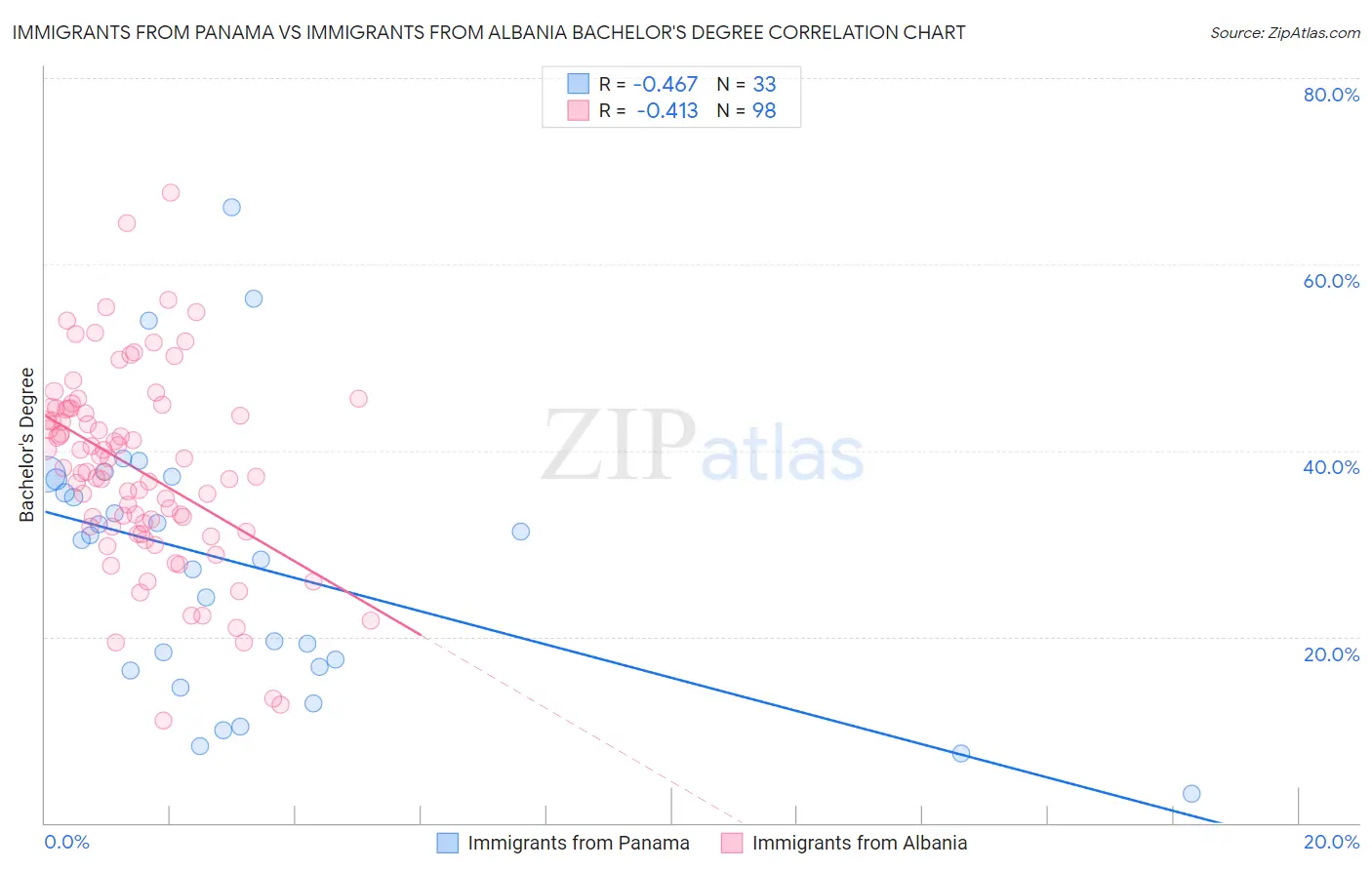 Immigrants from Panama vs Immigrants from Albania Bachelor's Degree