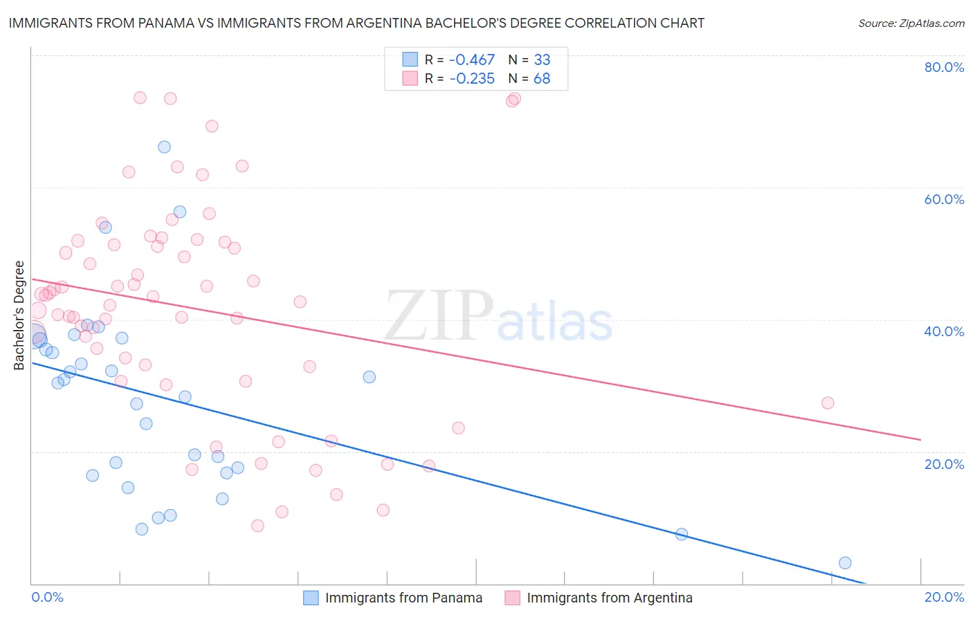 Immigrants from Panama vs Immigrants from Argentina Bachelor's Degree