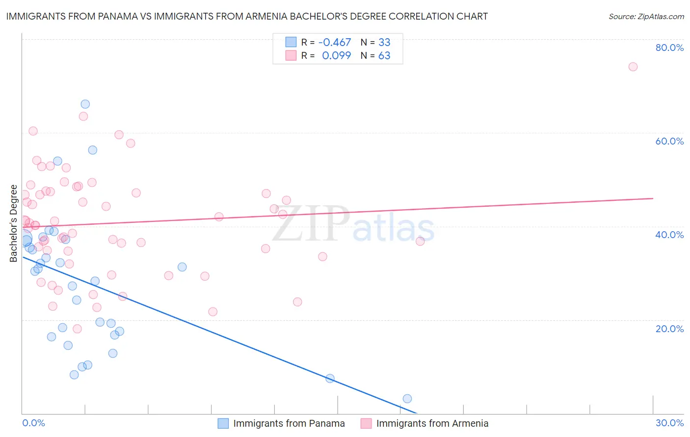 Immigrants from Panama vs Immigrants from Armenia Bachelor's Degree