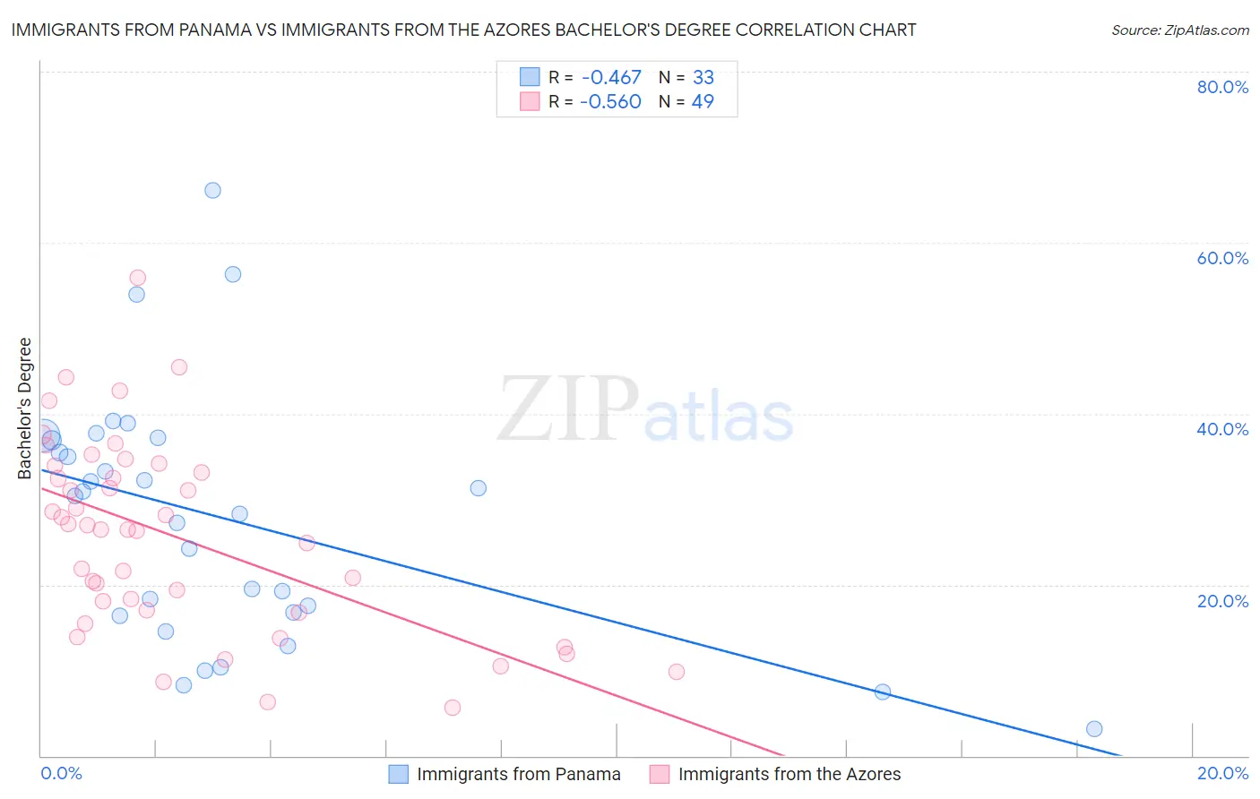Immigrants from Panama vs Immigrants from the Azores Bachelor's Degree