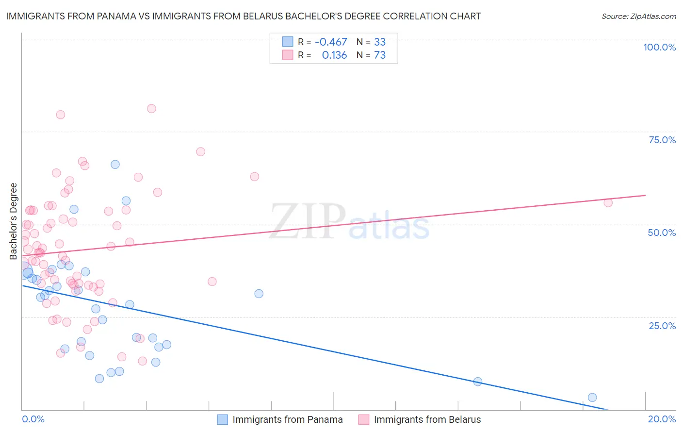 Immigrants from Panama vs Immigrants from Belarus Bachelor's Degree