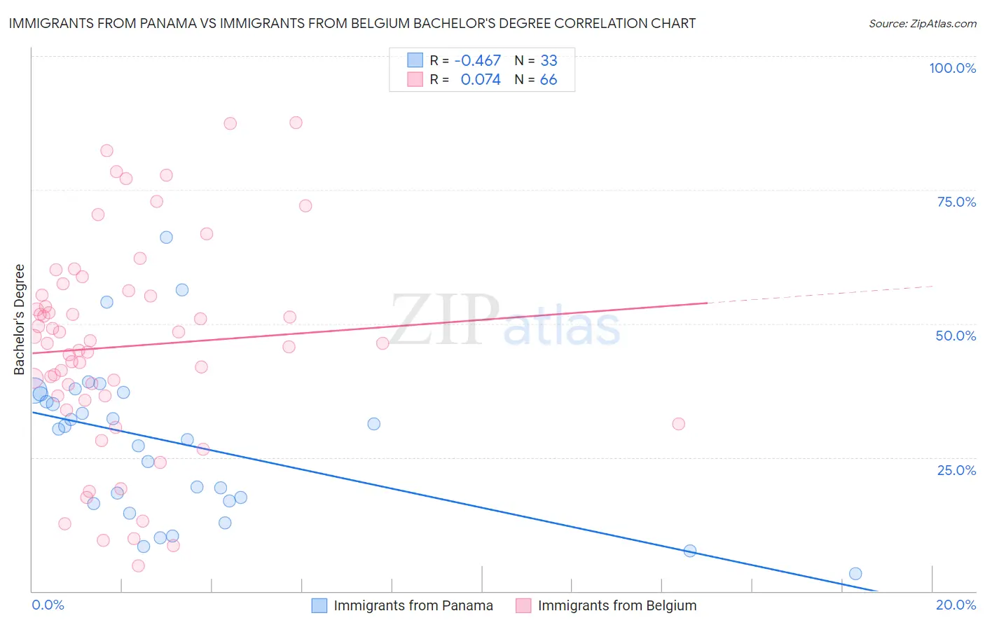 Immigrants from Panama vs Immigrants from Belgium Bachelor's Degree