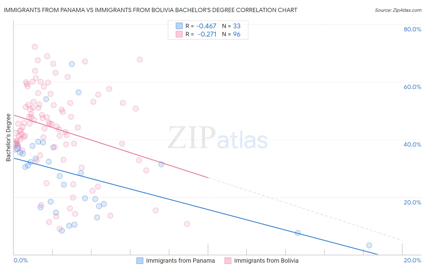 Immigrants from Panama vs Immigrants from Bolivia Bachelor's Degree