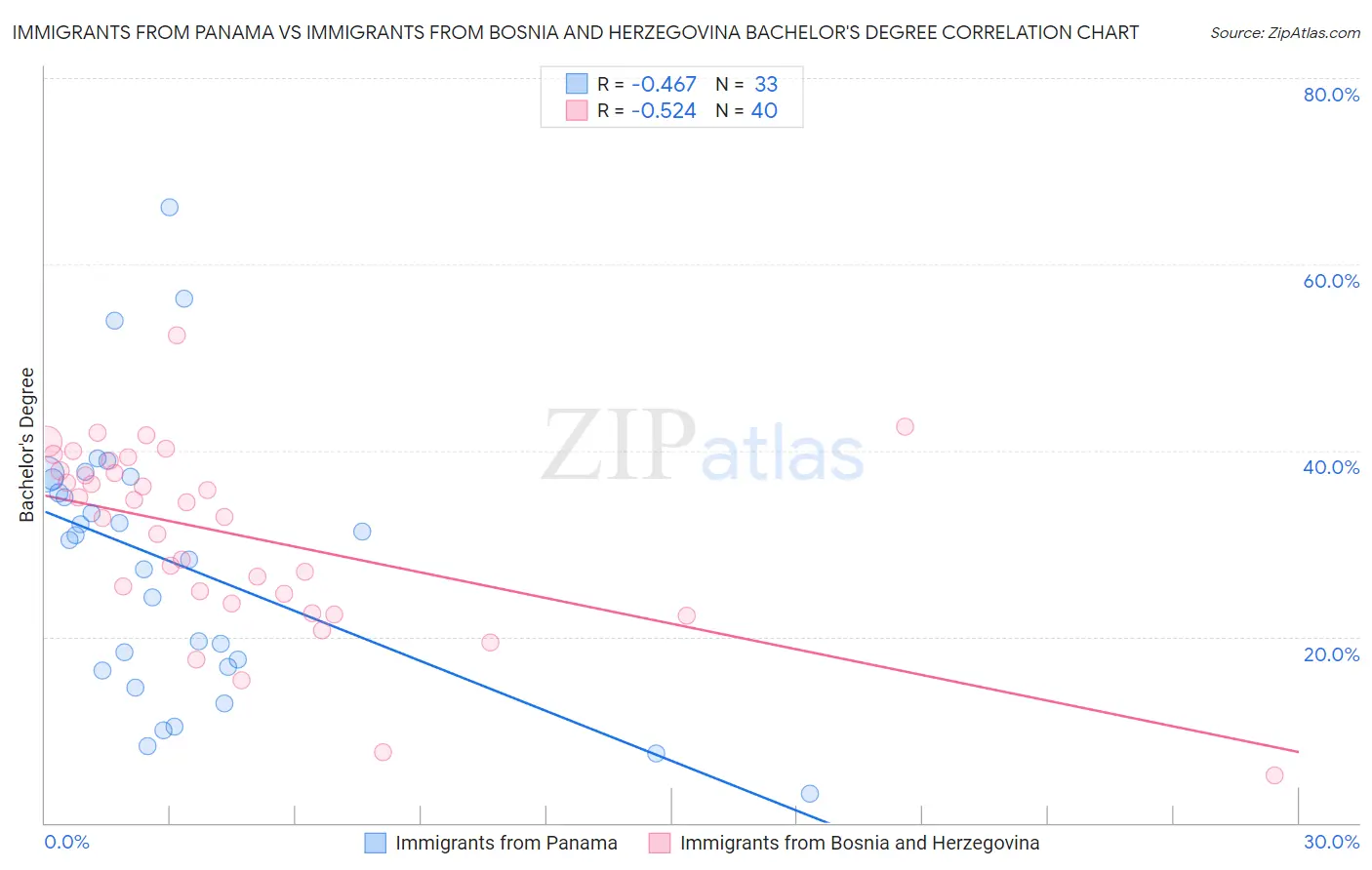 Immigrants from Panama vs Immigrants from Bosnia and Herzegovina Bachelor's Degree