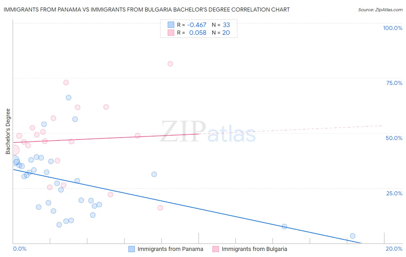 Immigrants from Panama vs Immigrants from Bulgaria Bachelor's Degree