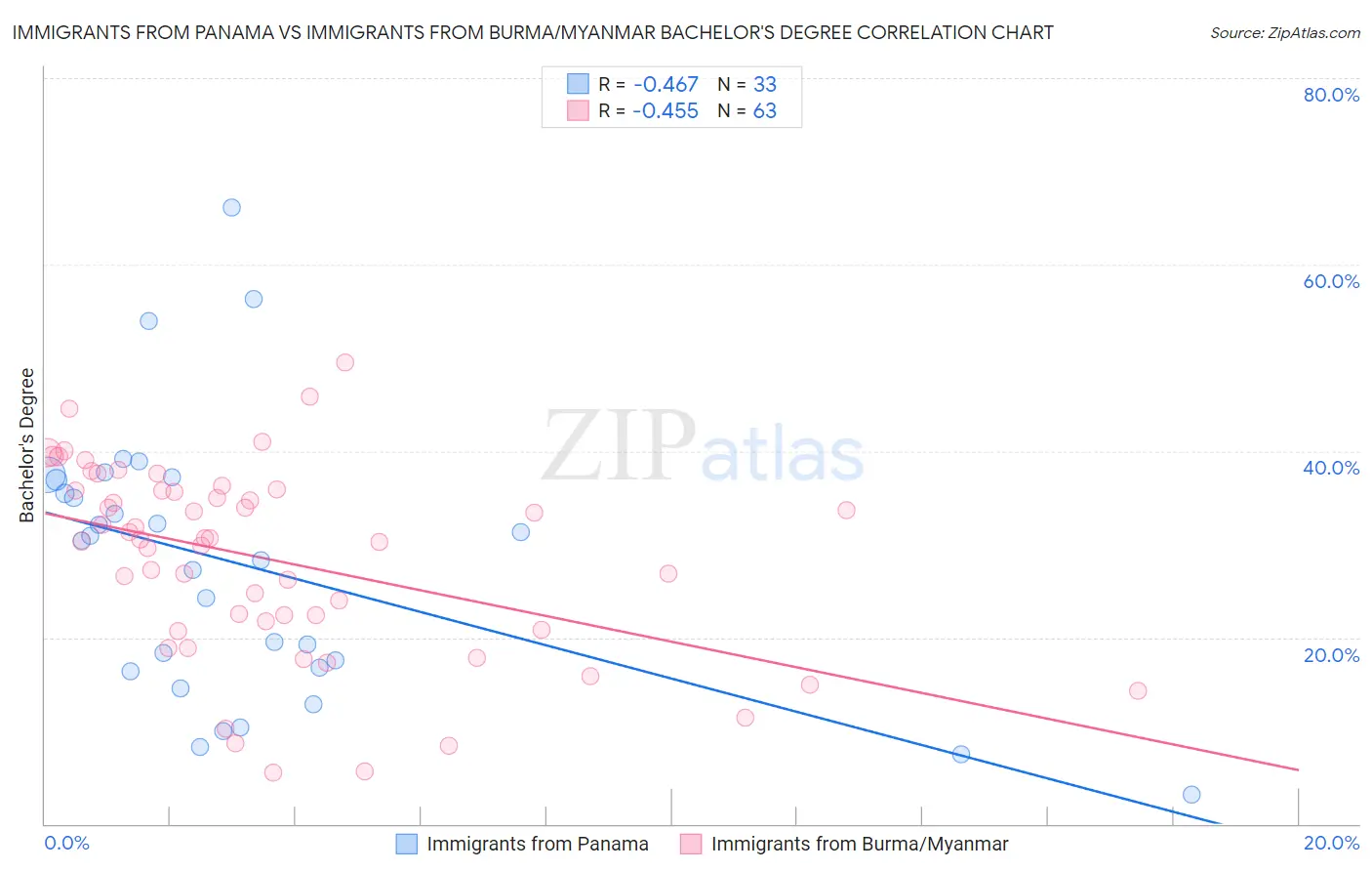 Immigrants from Panama vs Immigrants from Burma/Myanmar Bachelor's Degree