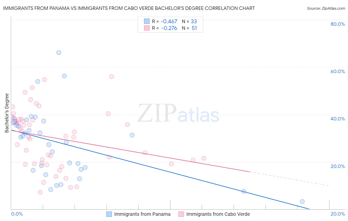 Immigrants from Panama vs Immigrants from Cabo Verde Bachelor's Degree