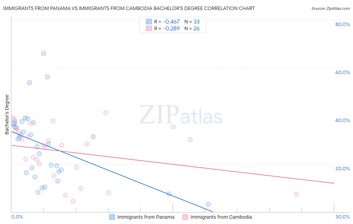 Immigrants from Panama vs Immigrants from Cambodia Bachelor's Degree