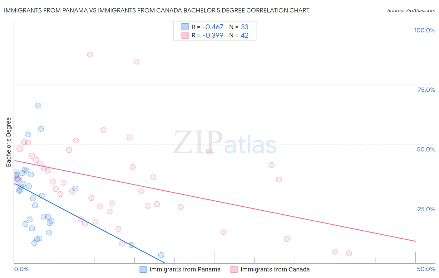 Immigrants from Panama vs Immigrants from Canada Bachelor's Degree