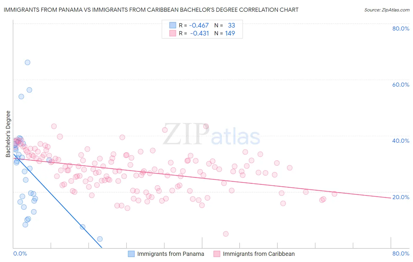 Immigrants from Panama vs Immigrants from Caribbean Bachelor's Degree