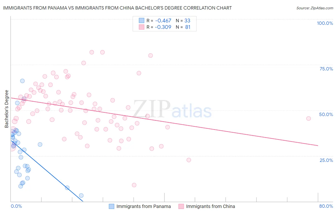 Immigrants from Panama vs Immigrants from China Bachelor's Degree