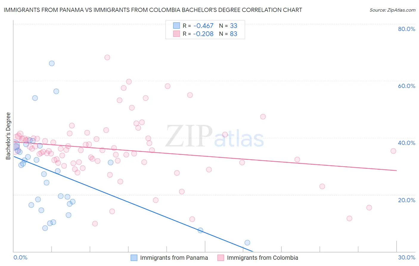 Immigrants from Panama vs Immigrants from Colombia Bachelor's Degree