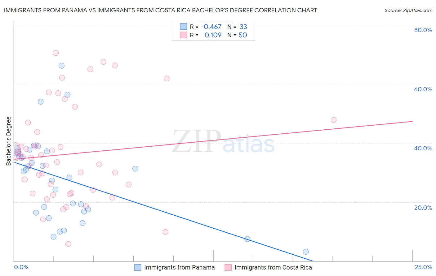 Immigrants from Panama vs Immigrants from Costa Rica Bachelor's Degree