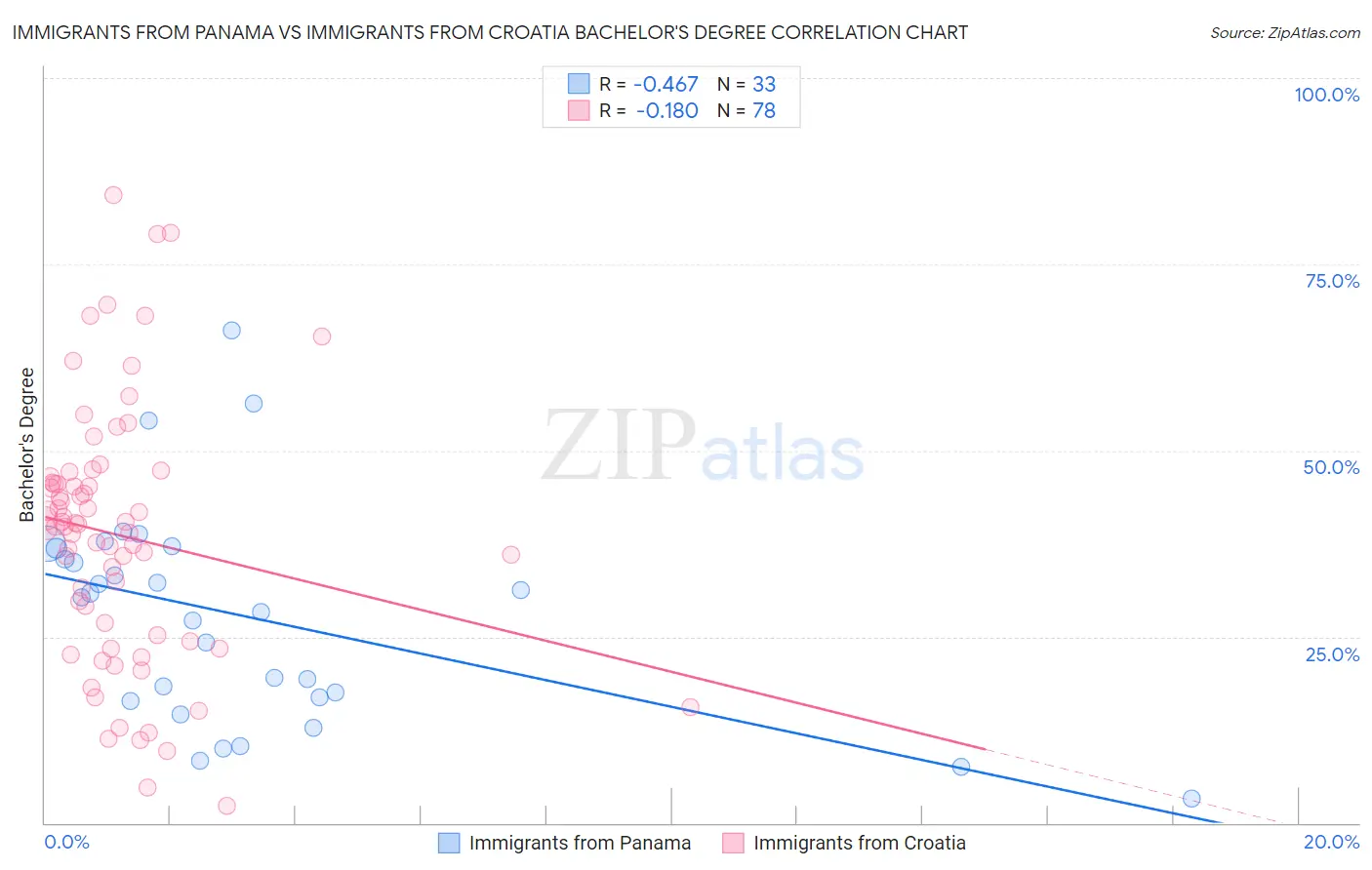 Immigrants from Panama vs Immigrants from Croatia Bachelor's Degree