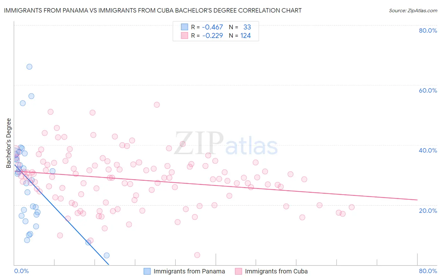 Immigrants from Panama vs Immigrants from Cuba Bachelor's Degree