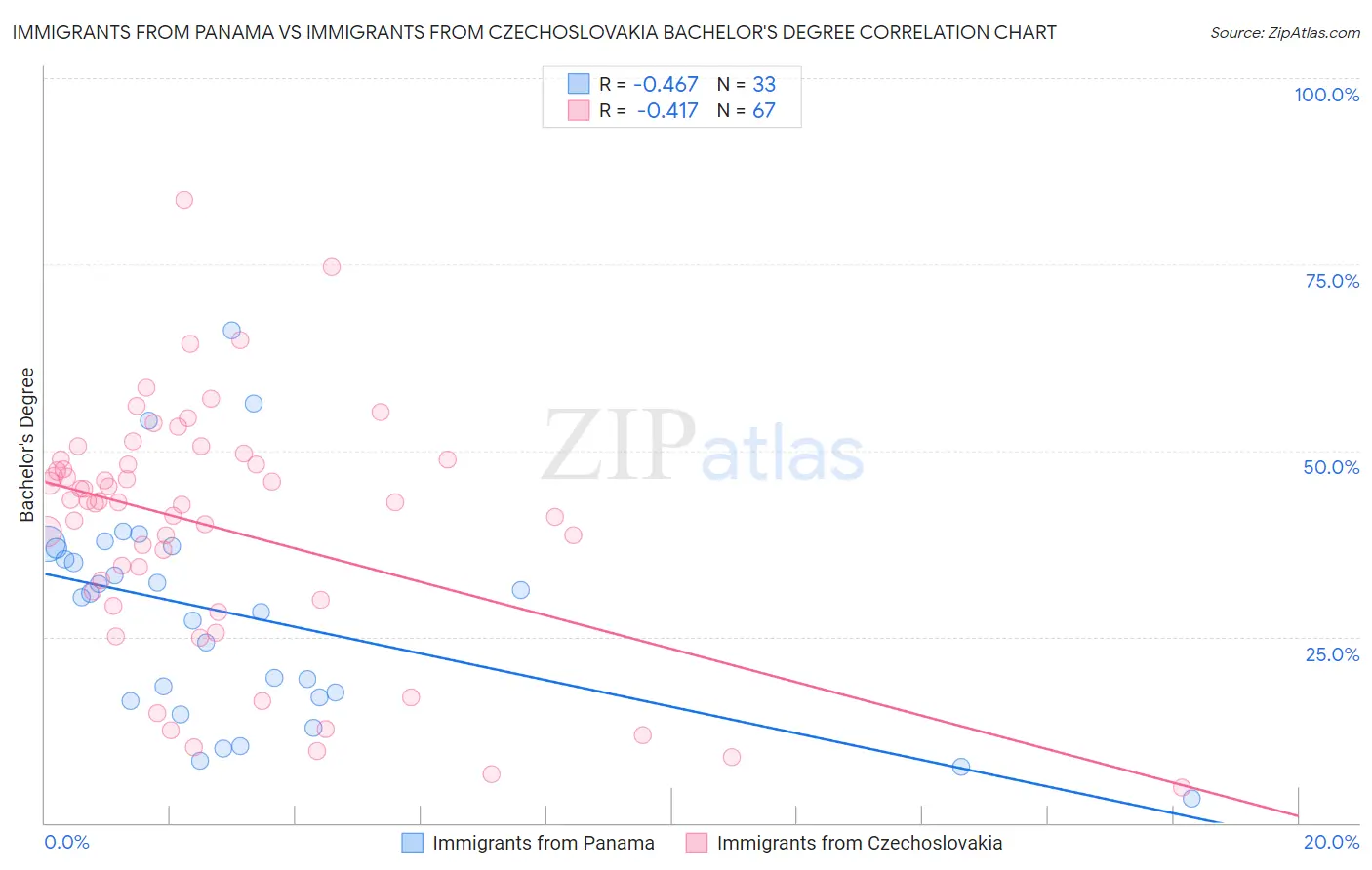 Immigrants from Panama vs Immigrants from Czechoslovakia Bachelor's Degree