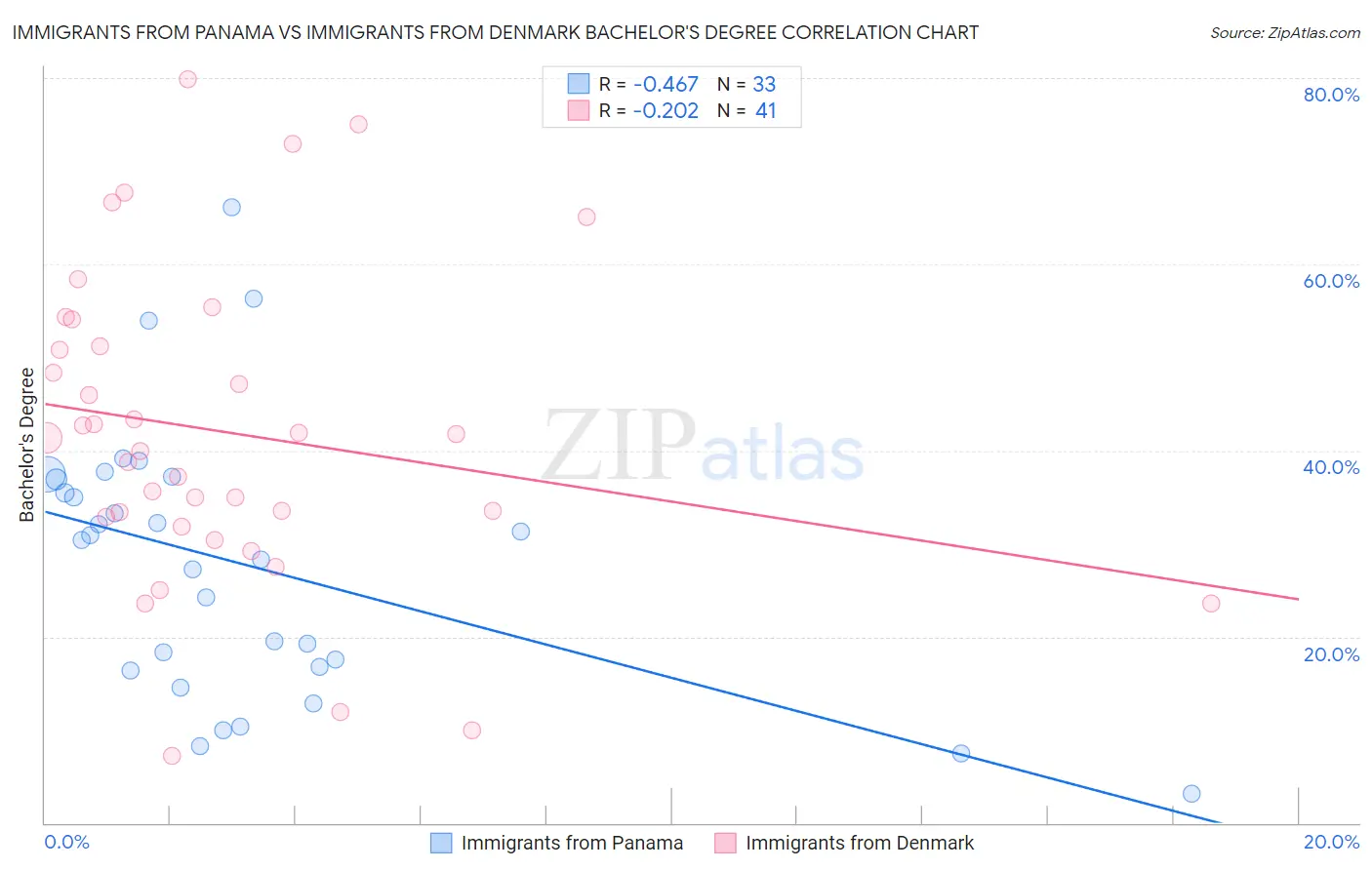 Immigrants from Panama vs Immigrants from Denmark Bachelor's Degree