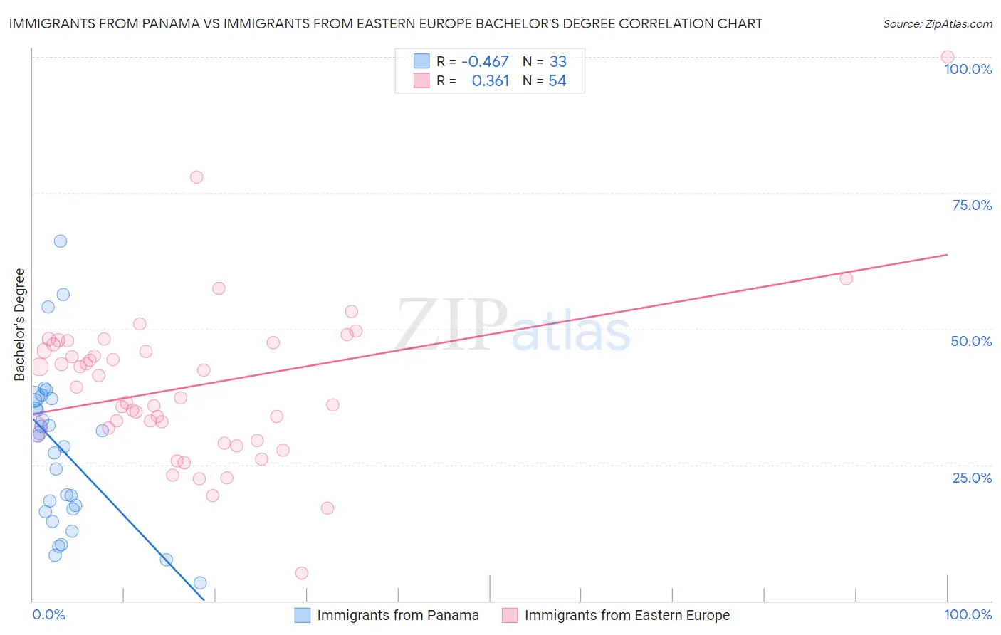 Immigrants from Panama vs Immigrants from Eastern Europe Bachelor's Degree