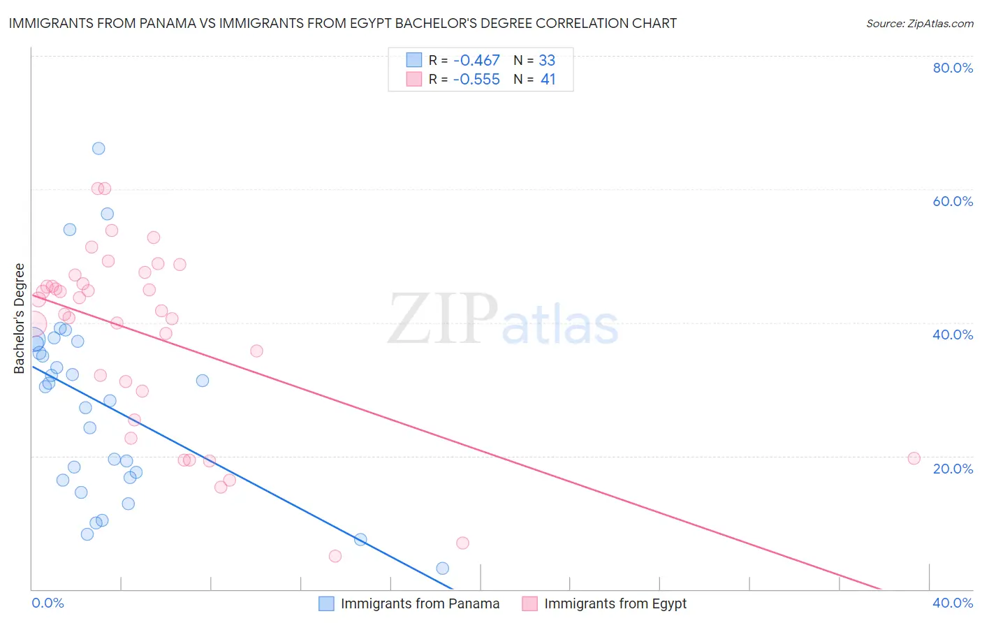 Immigrants from Panama vs Immigrants from Egypt Bachelor's Degree