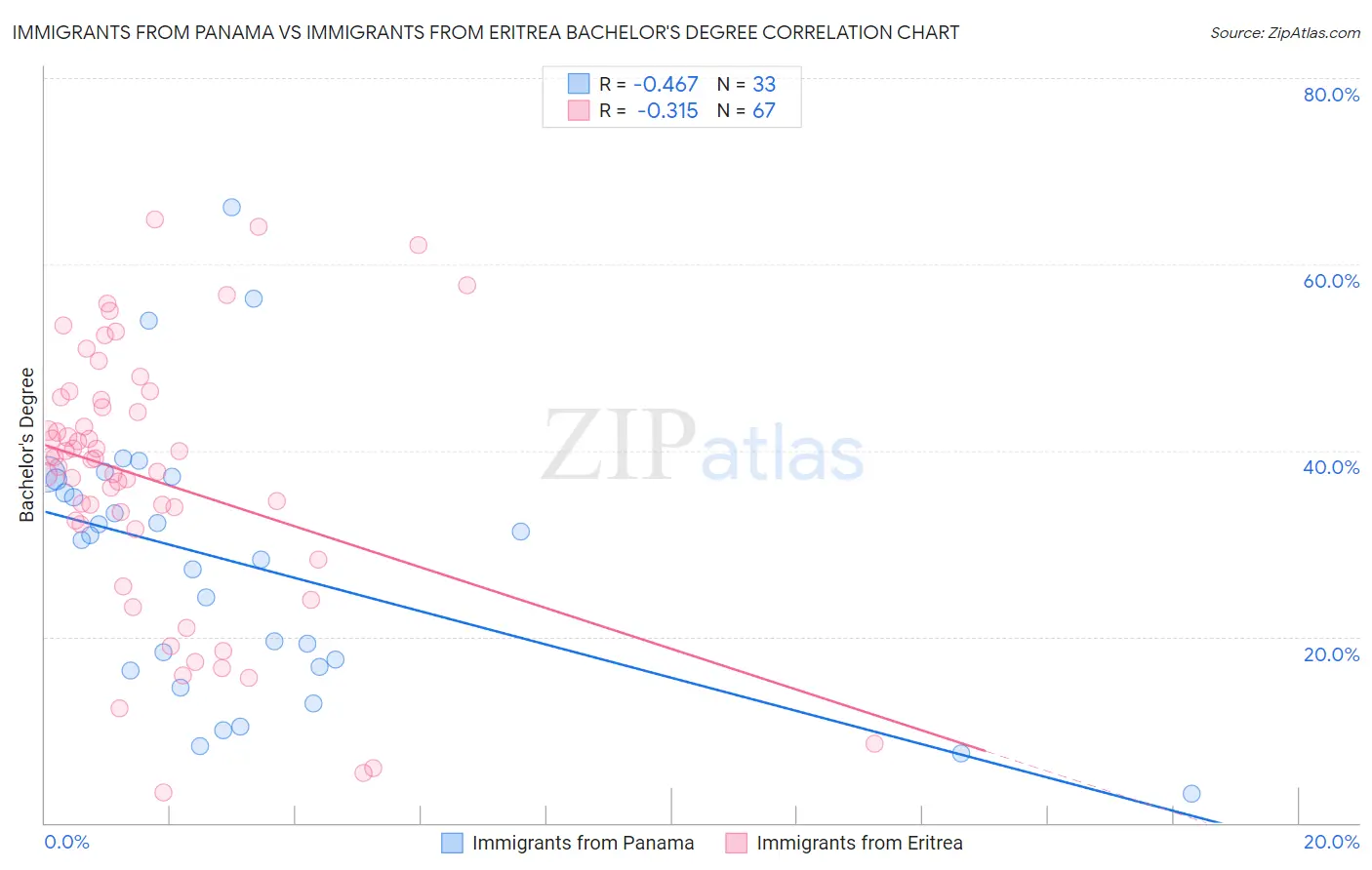 Immigrants from Panama vs Immigrants from Eritrea Bachelor's Degree