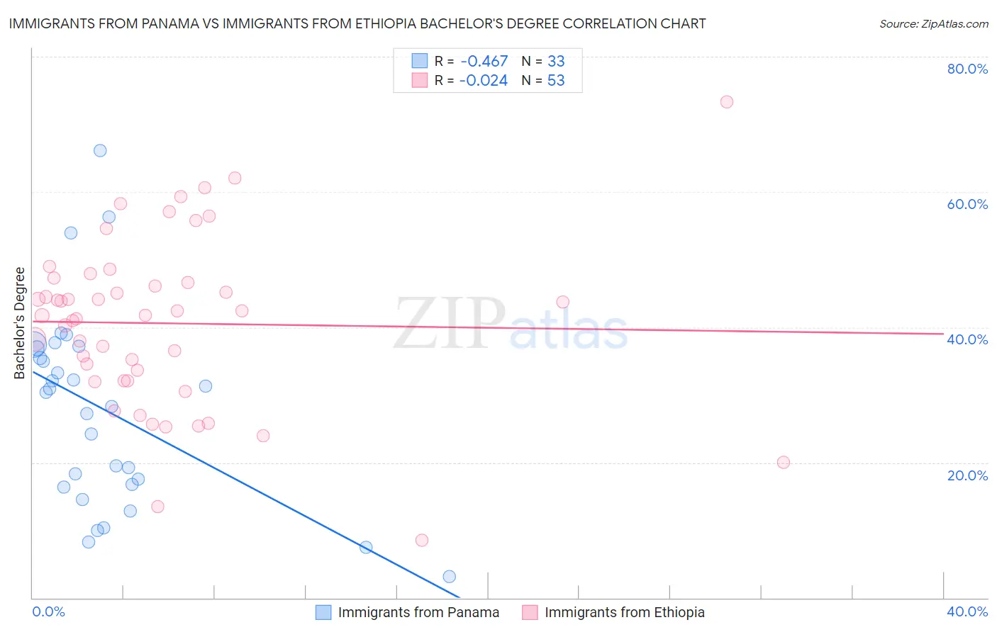 Immigrants from Panama vs Immigrants from Ethiopia Bachelor's Degree