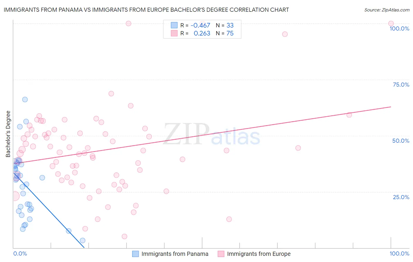 Immigrants from Panama vs Immigrants from Europe Bachelor's Degree