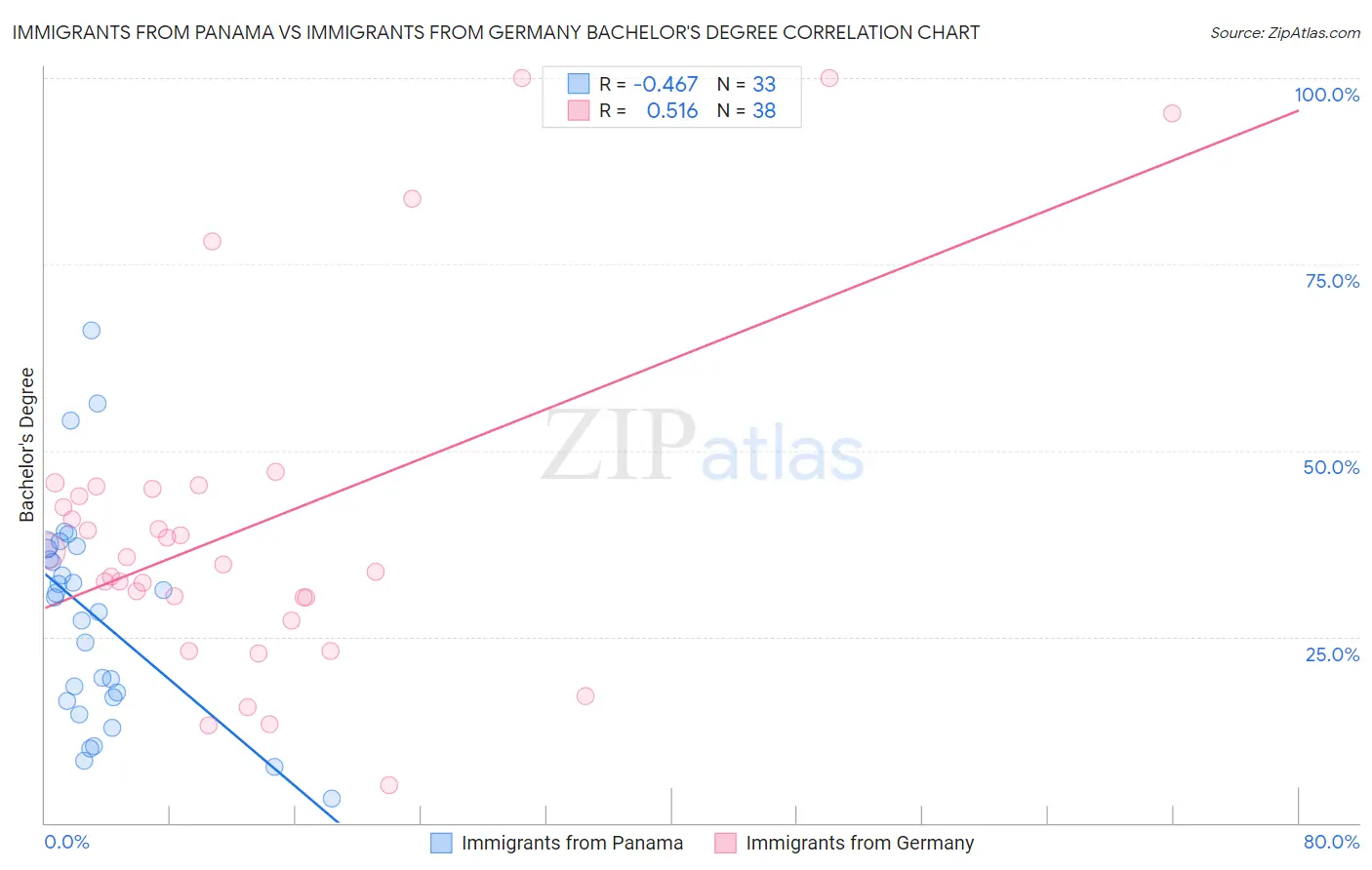 Immigrants from Panama vs Immigrants from Germany Bachelor's Degree