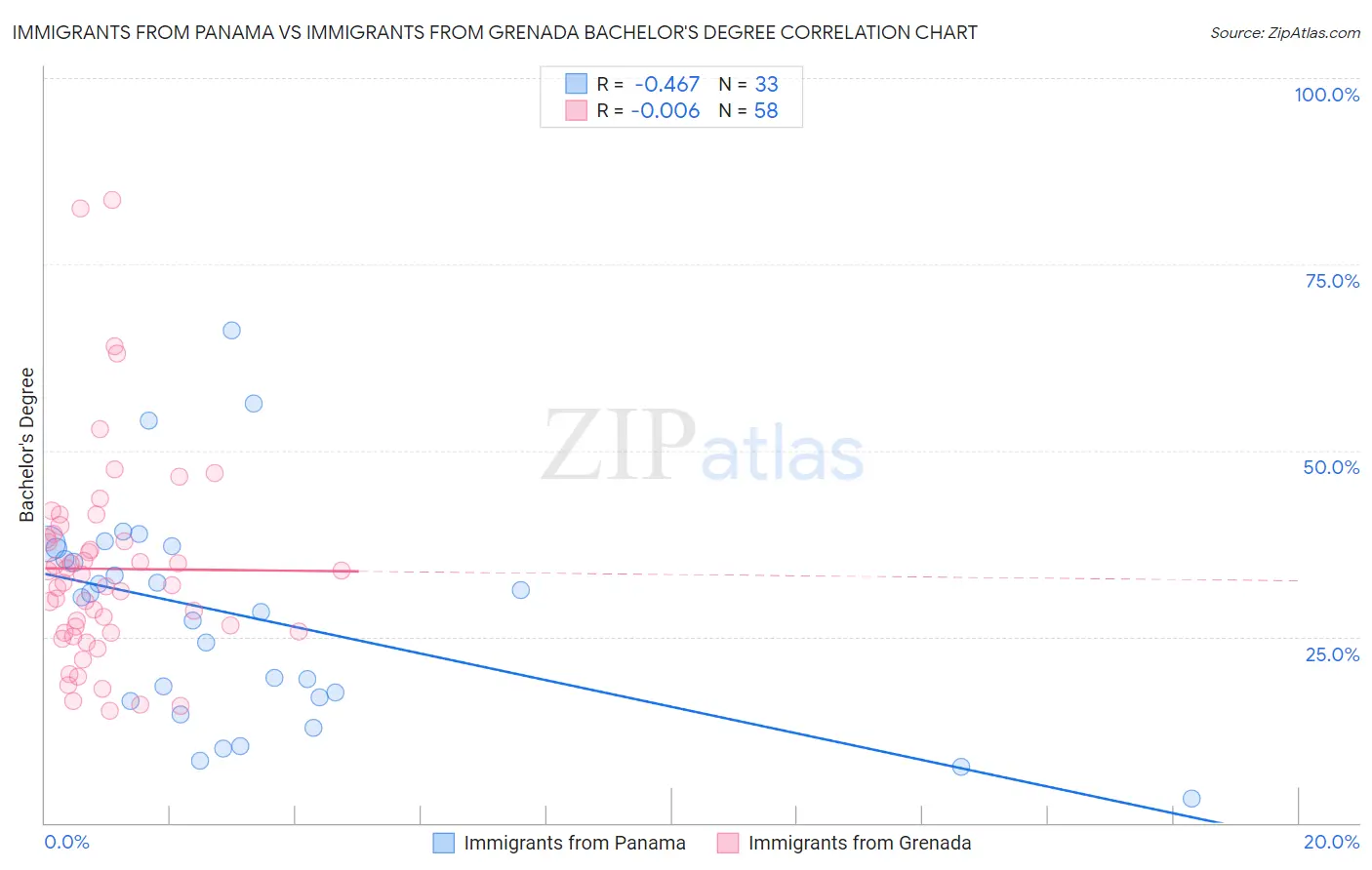 Immigrants from Panama vs Immigrants from Grenada Bachelor's Degree